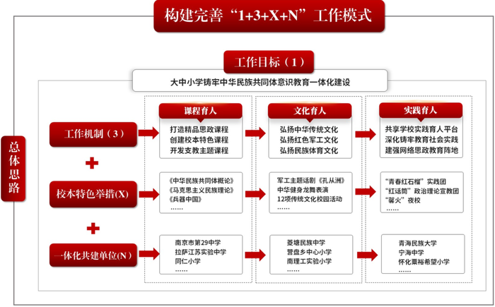 1.“1+3+X+N”大中小学铸牢中<span class=