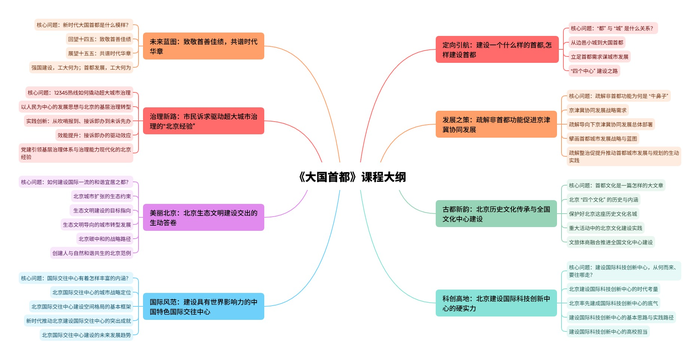 《大国首都》专题结构 《大国首都》专题结构