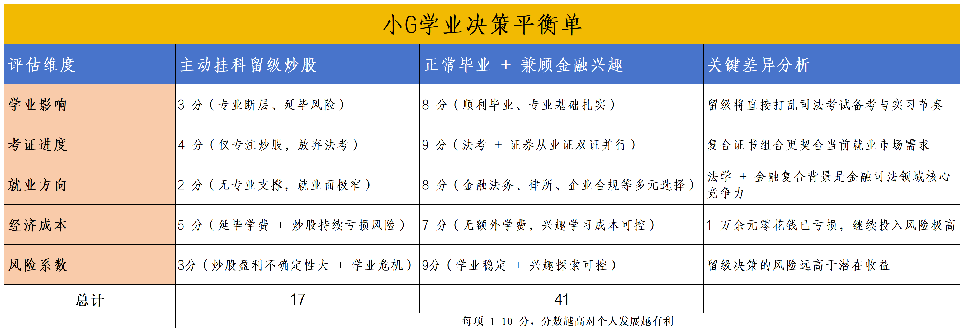小G学业决策平衡单_Sheet1(2).png