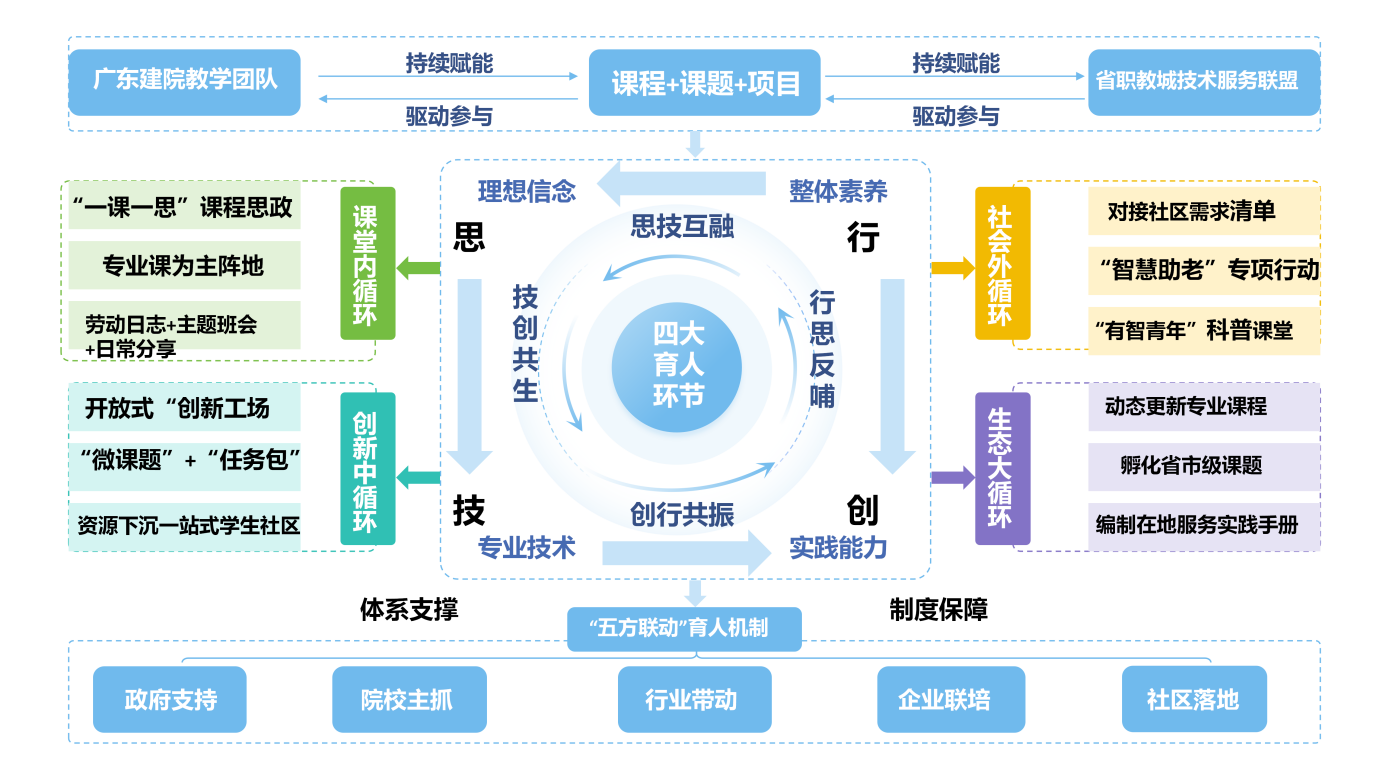 “思—技—創(chuàng)—行”遞進(jìn)閉環(huán)育人體系.png