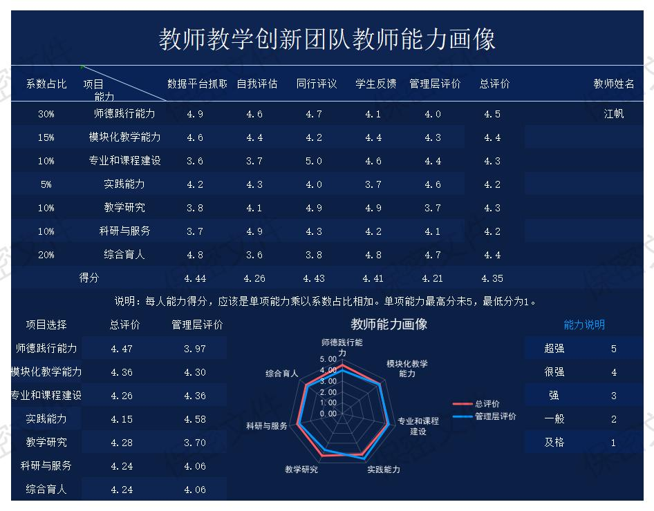 图 3 教师教学创新团队教师能力画像