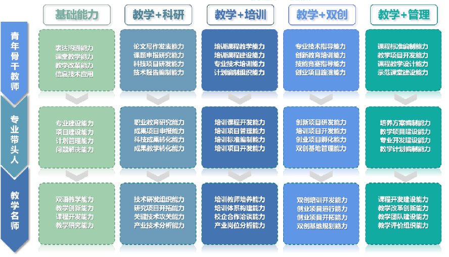 图1  “三阶四向”教师提升方案
