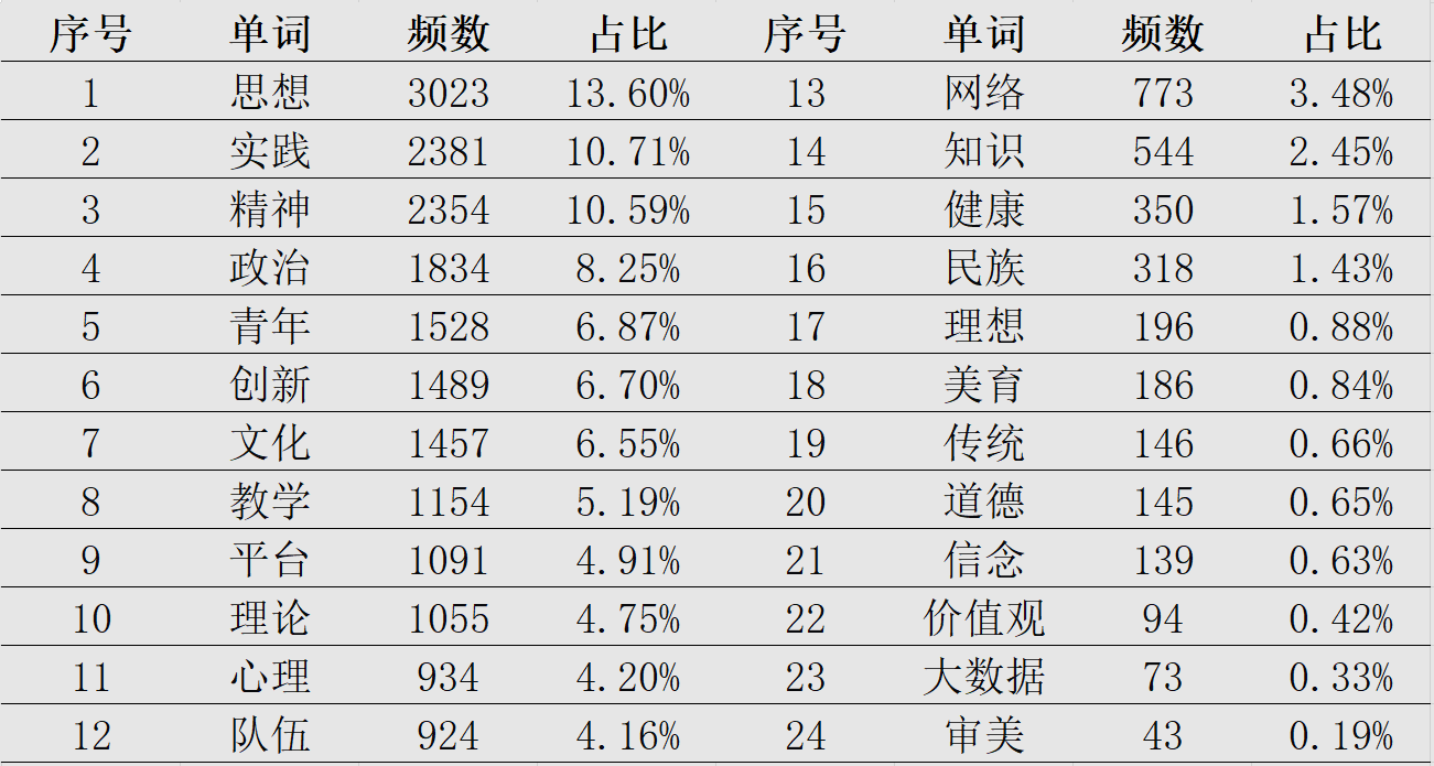 表1