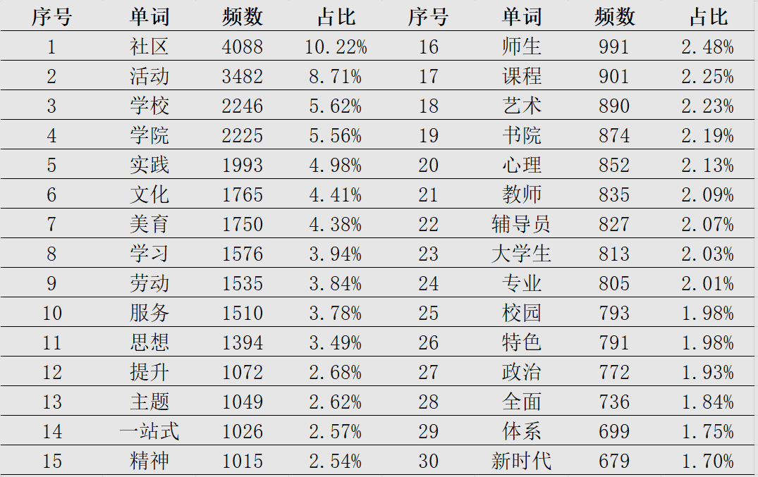 表2