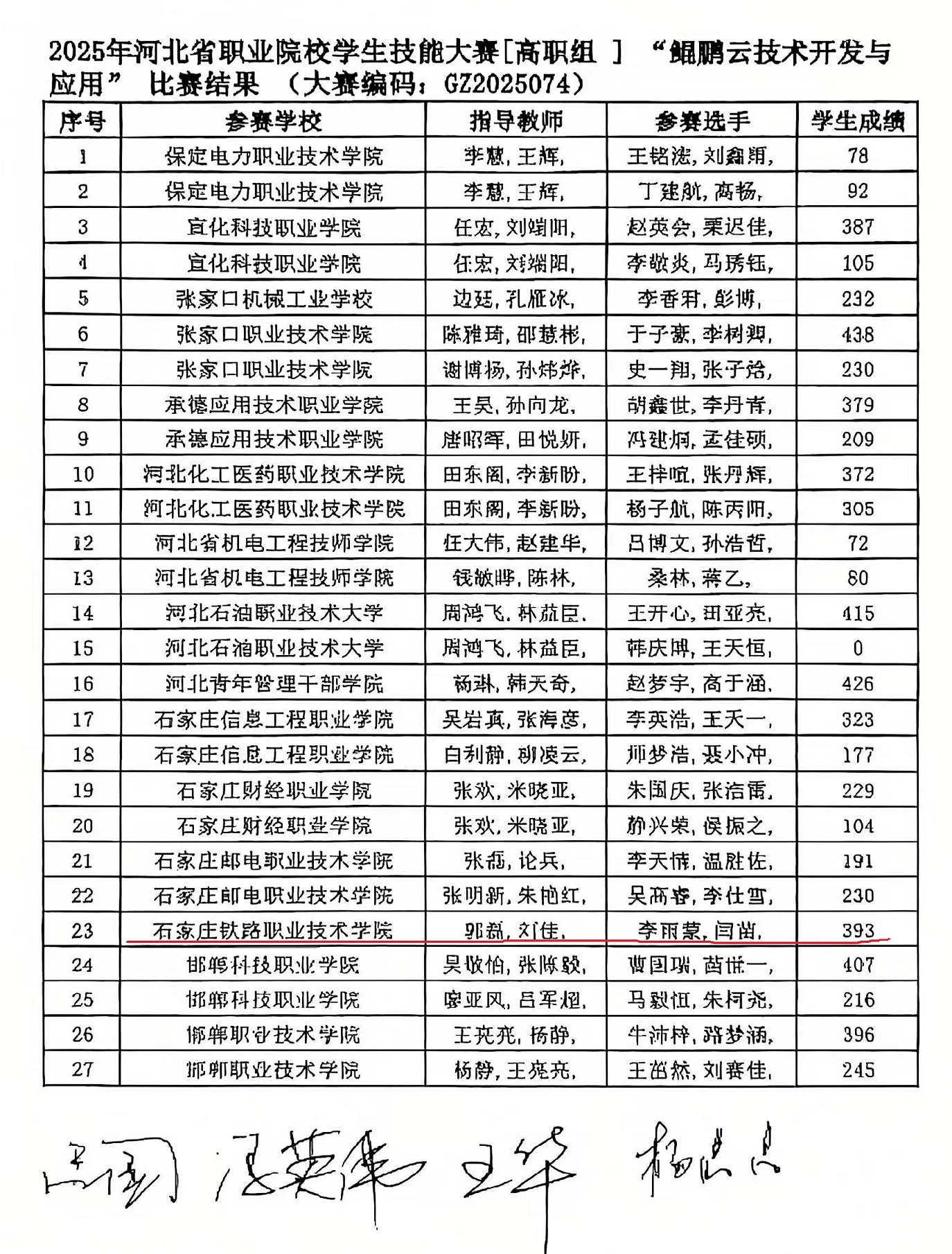 鲲鹏云技术开发与应用赛项成绩