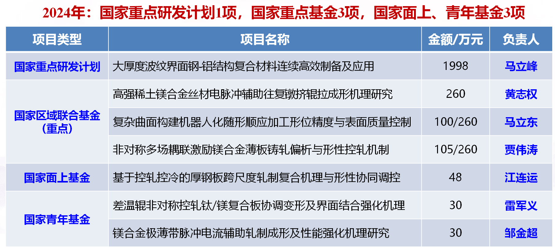 2024支部国家项目