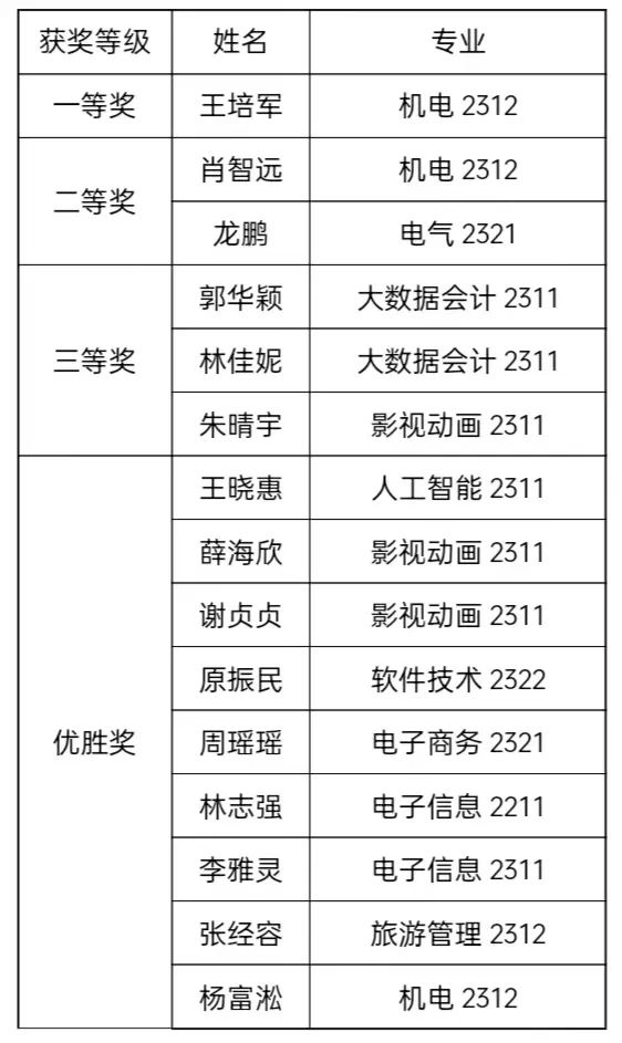获奖名单