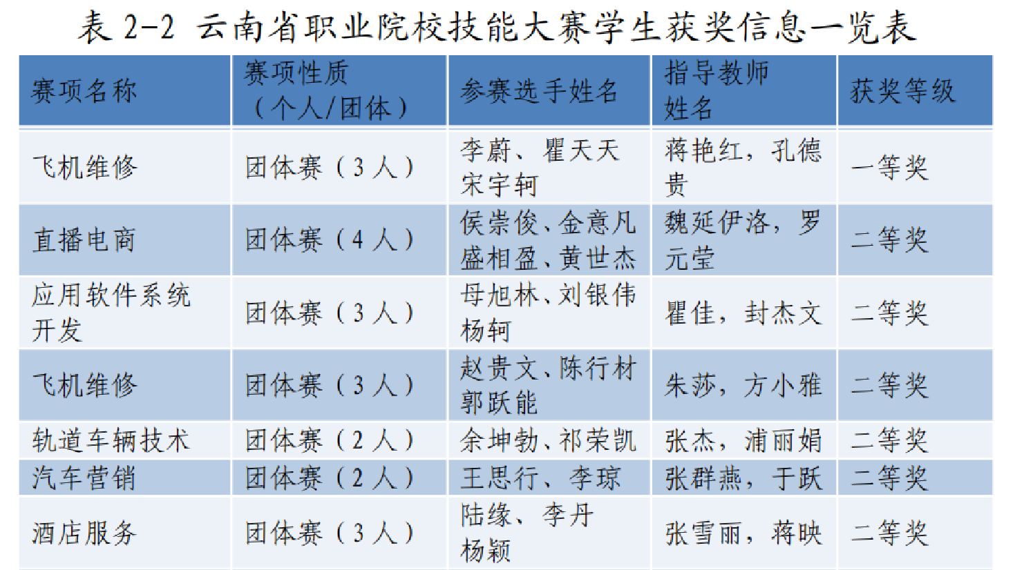 图16：6名学生获得2024年云南省职业院校技能大赛飞机维修项目一等奖和二等奖