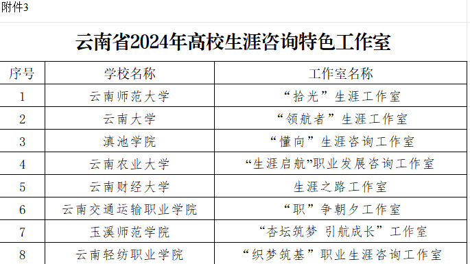 图23：学院“职”争朝夕工作室获评云南省生涯咨询特色工作室