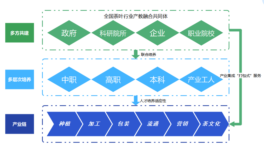 图2 产教融合服务产业发展