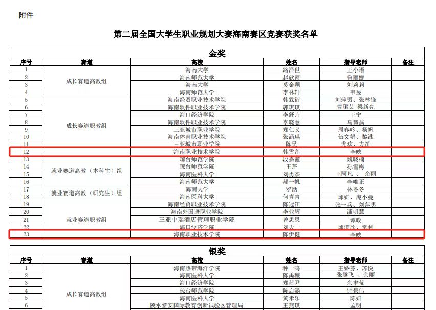 党员韩雪莲和陈伊健分别荣获成长赛道和就业赛道“金奖”