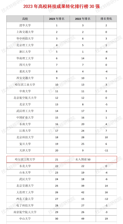 成果转化跑出“加速度” 跃居全国高校第一方阵 p1 成果转化跑出“加速度” 跃居全国高校第一方阵 p1