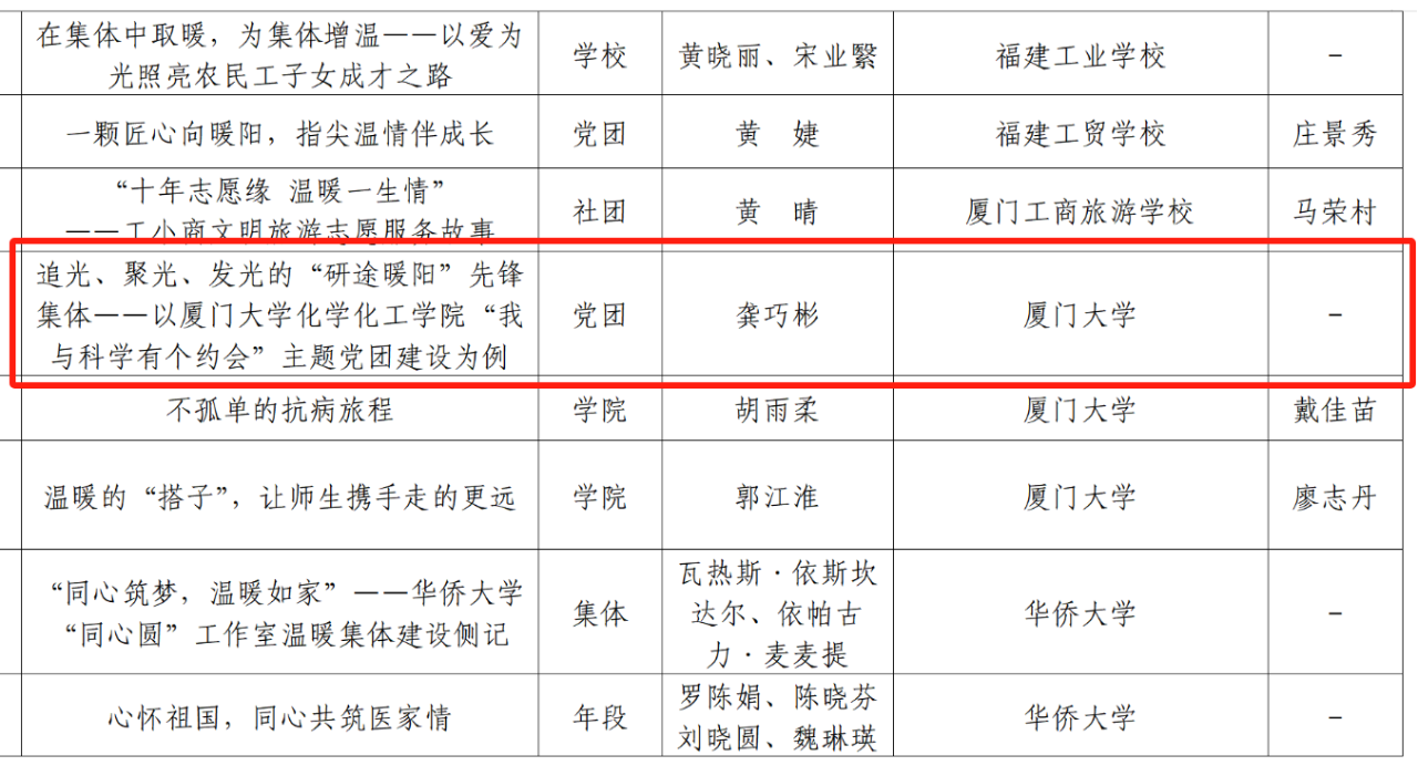 我院育人案例入选福建省新时代学校百优温暖集体建设案例 2