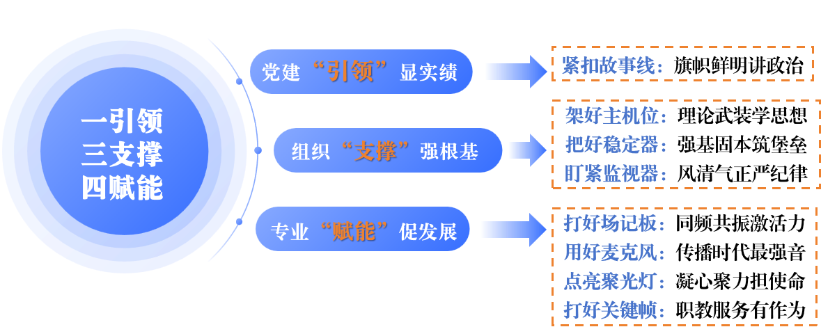 图1：党支部“一引领 三支撑 四赋能”党建工作模式