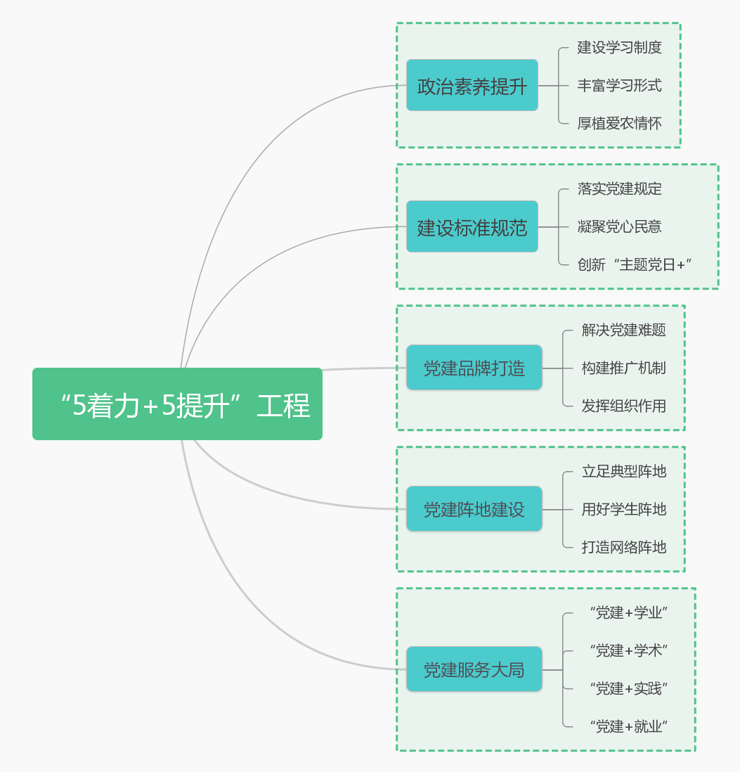 党支部“5着力+5提升”工程