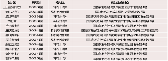 学生通过基地实践成功考取税务局单位的名单统计