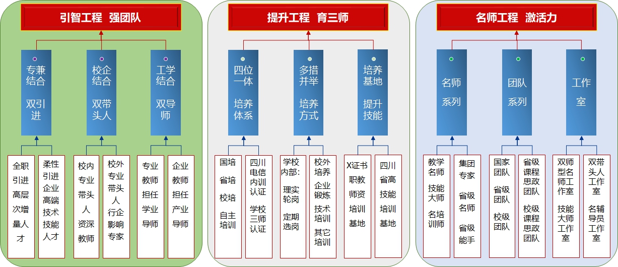 实施三项工程，打造高水平教学创新团队