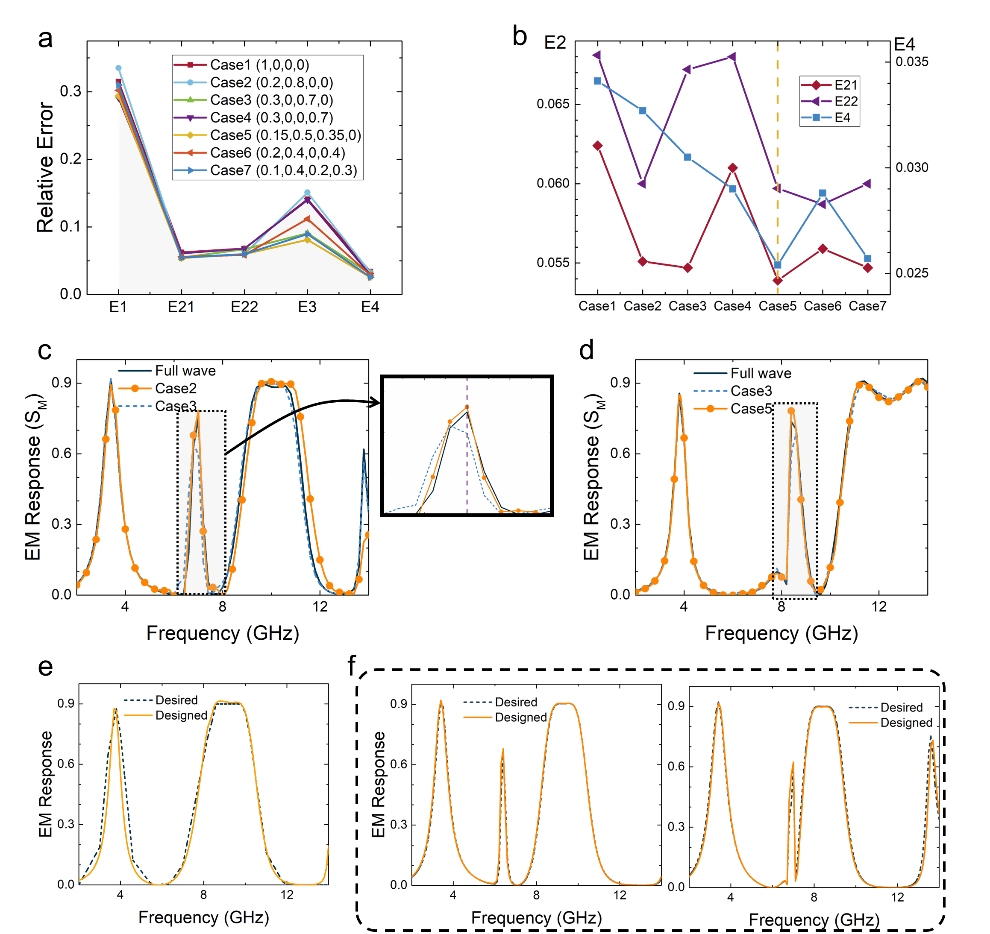 图4 数据-解析混合正则化逆向设计技术