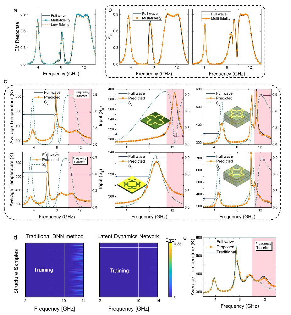 图3 基于频谱迁移的温度预测