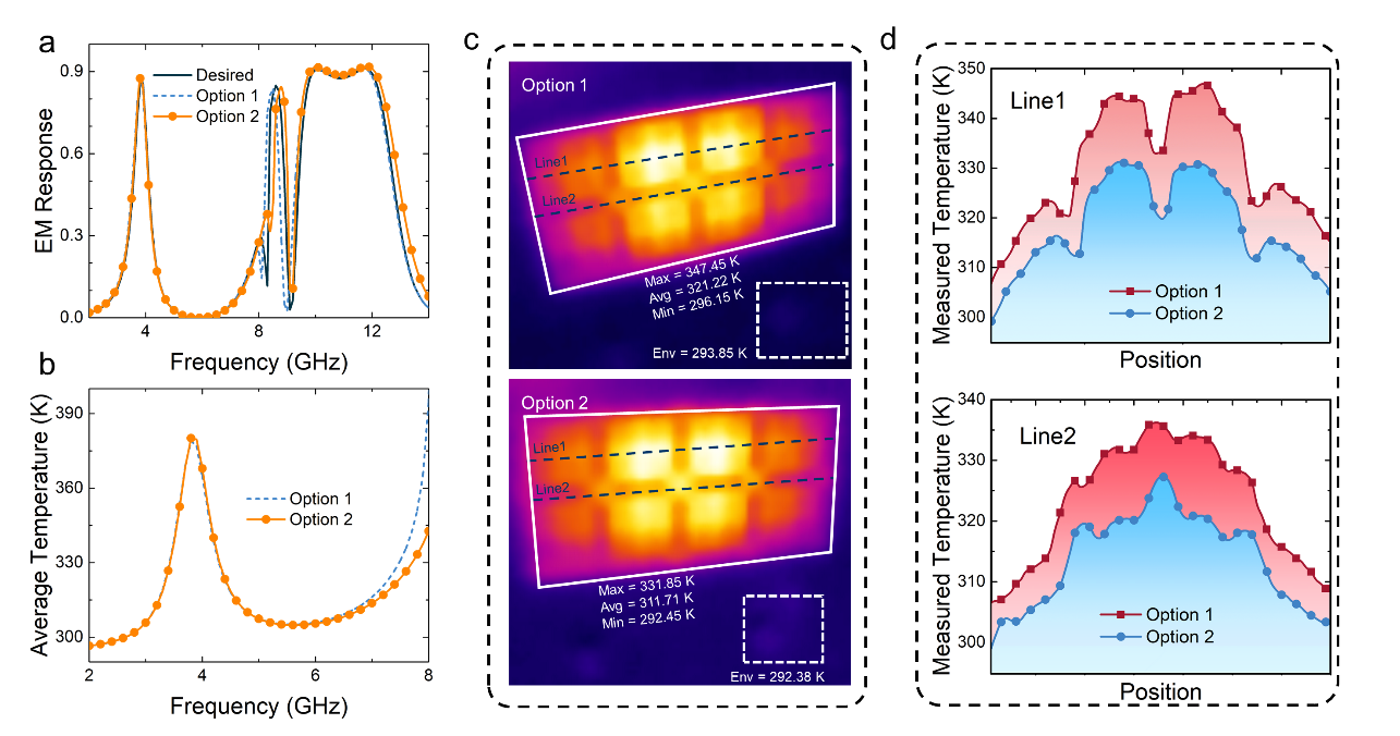 图5 实验样品电磁-热稳定性比较