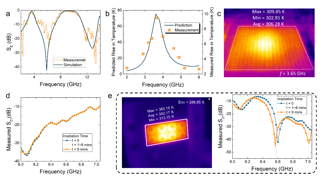 图6 波导内测量的超表面电磁-热耦合效应