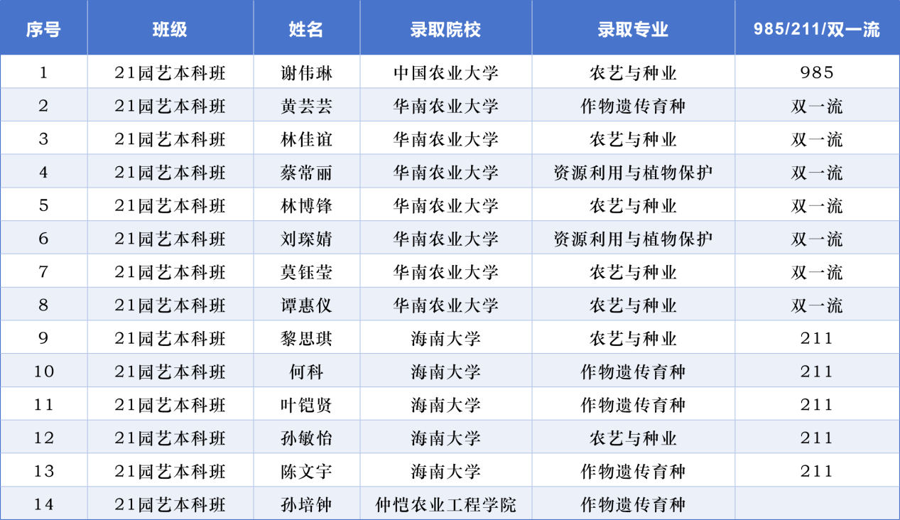 园艺本科班学生考研录取信息表