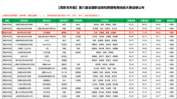 经济管理系学子斩获第八届全国职业院校跨境电商技能大赛全国一等奖