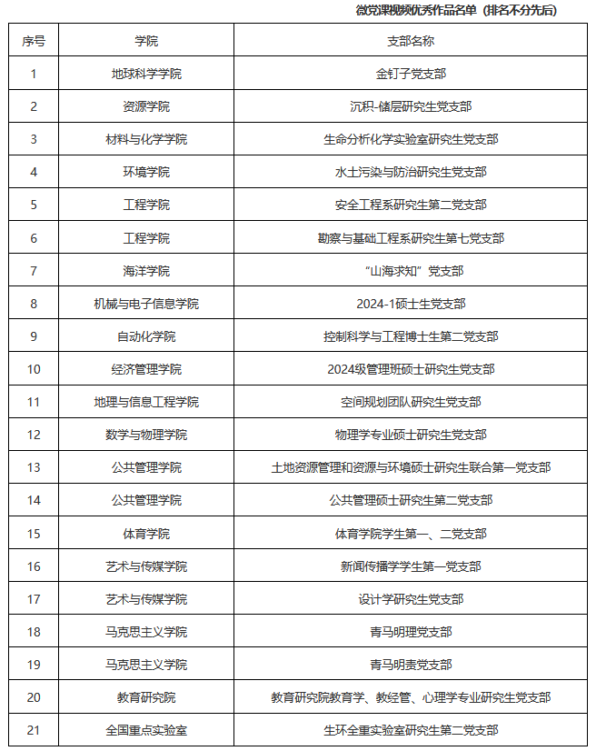 2025微党课优秀名单 2025微党课优秀名单