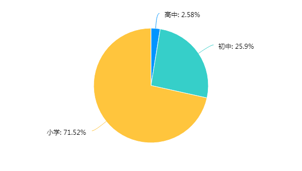 中小学教师占比 中小学教师占比
