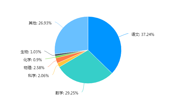 学科分布 学科分布