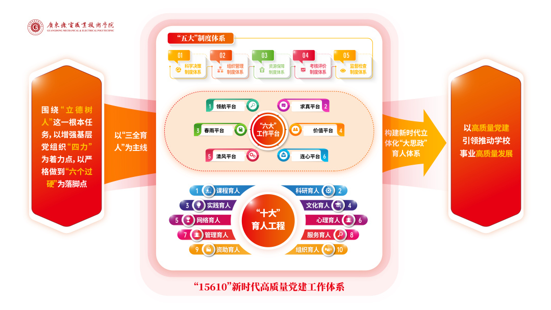 “15610”新时代高质量党建工作体系