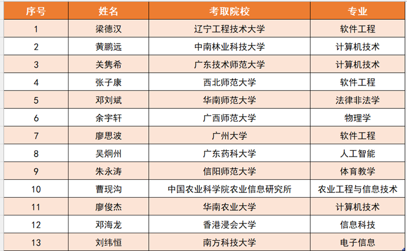 2025届软件工程专业考研一览表