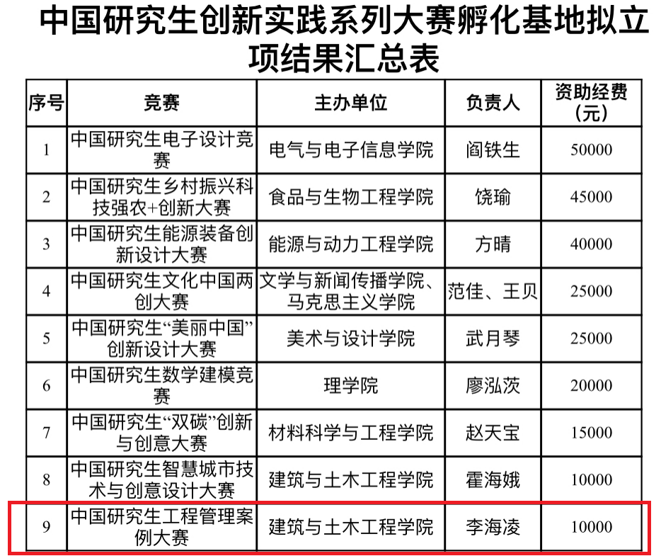 图1 中国研究生创新实践系列大赛孵化基地拟立项结果