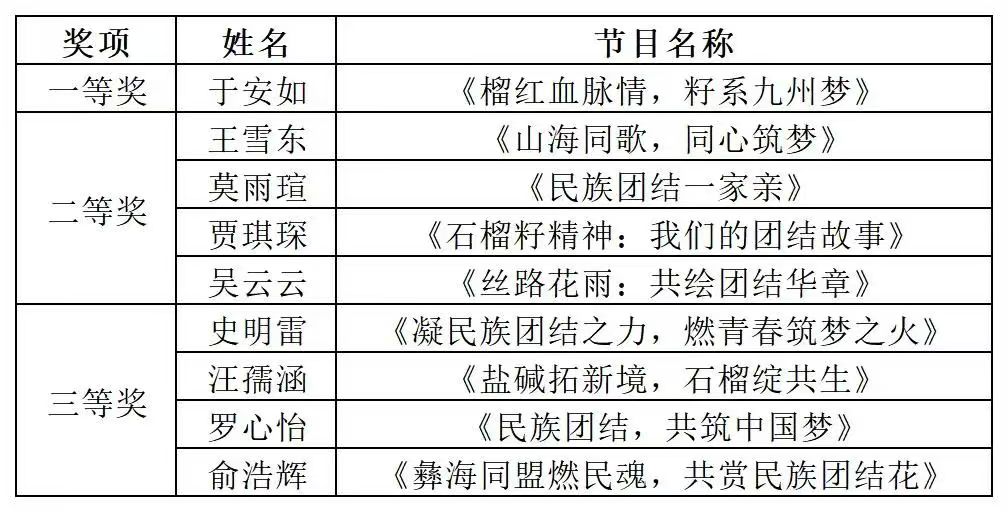 获得一二三等奖选手名单