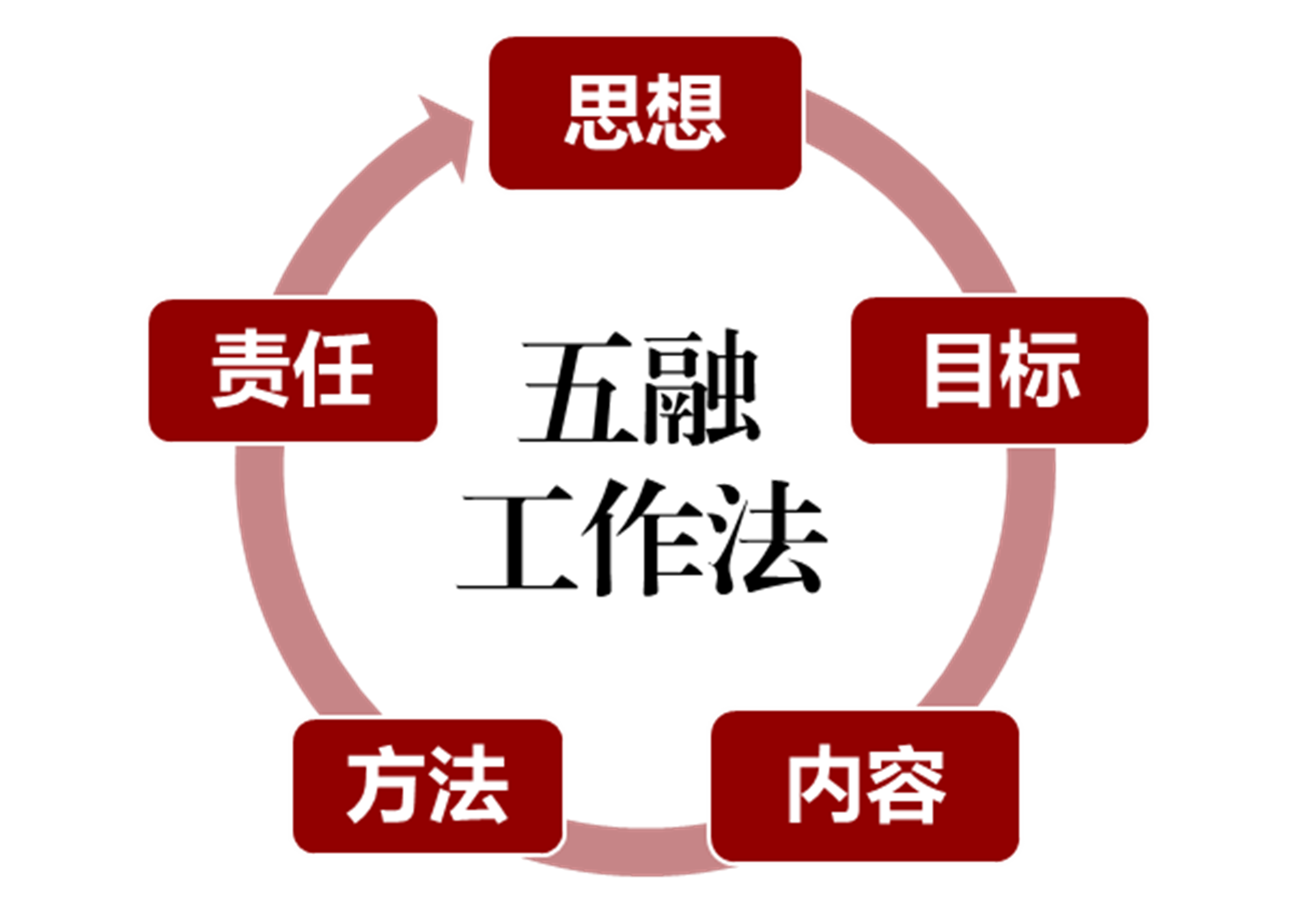 五融工作法
