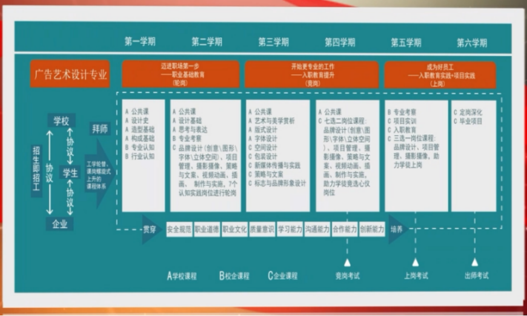 1“六双三进”人才培养模式入选教育部产教融合校企合作百强典型案例