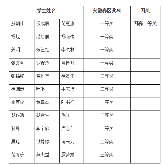 获奖表格