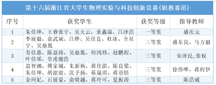 获奖名单