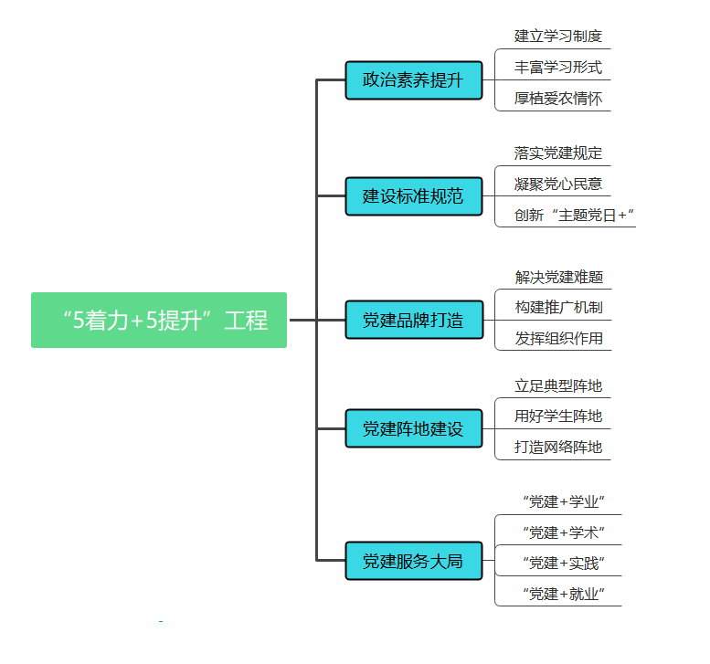 党支部“5着力+5提升”工程