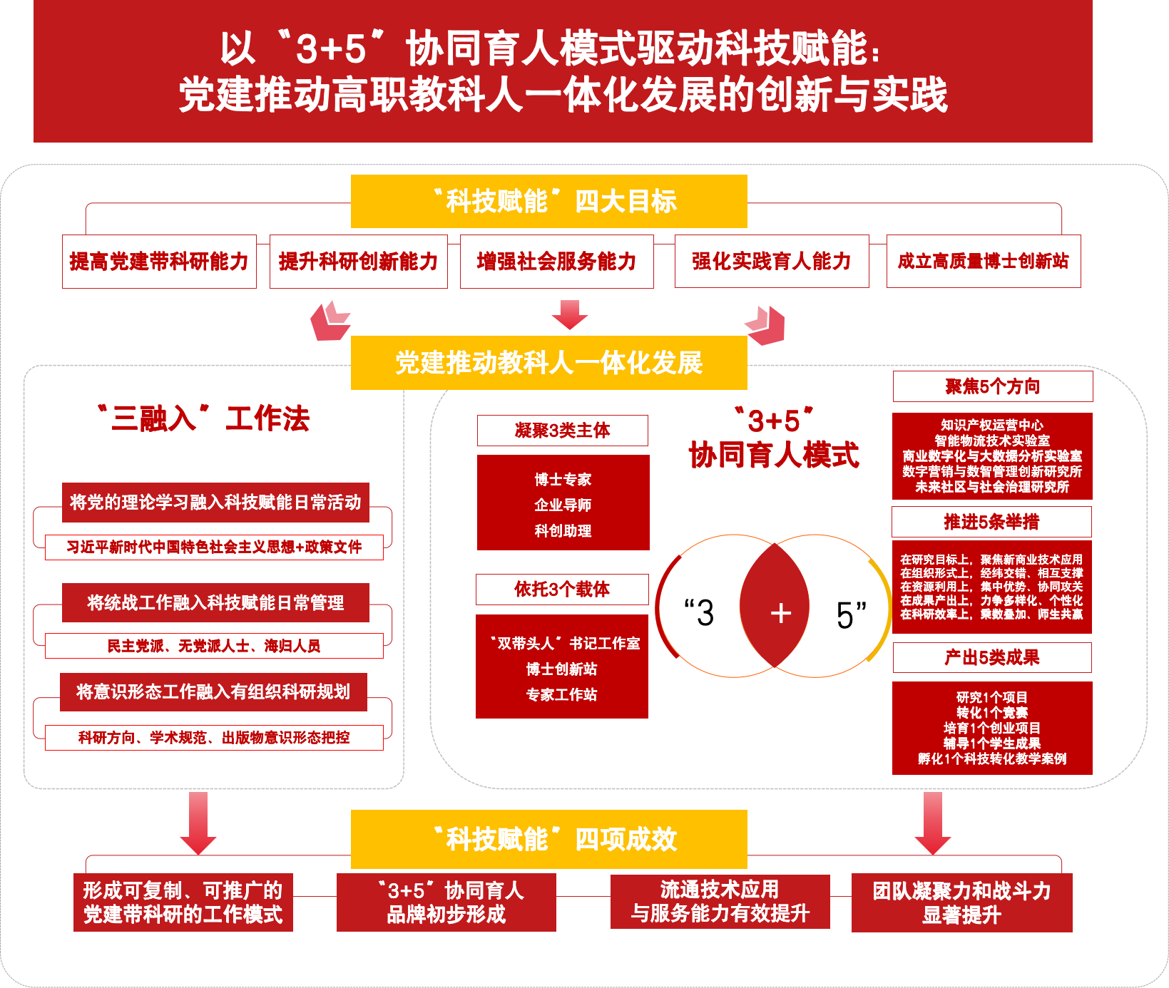 图1 管理党支部“3+5”协同育人驱动科技赋能的机制创新与实践 图1 管理党支部“3+5”协同育人驱动科技赋能的机制创新与实践