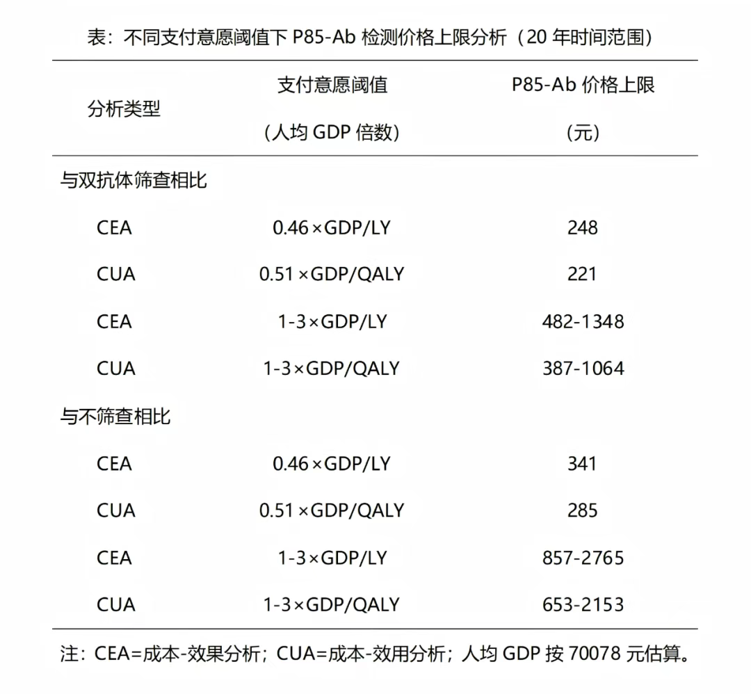 P85-卫生经济学分析 P85-卫生经济学分析
