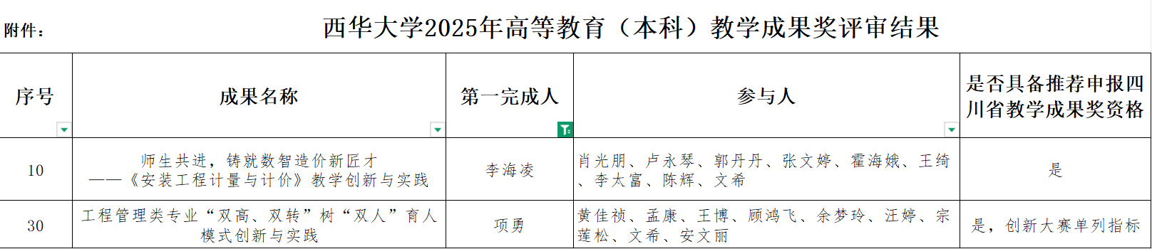图1 西华大学2025年高等教育（本科）教学成果奖评审结果名单