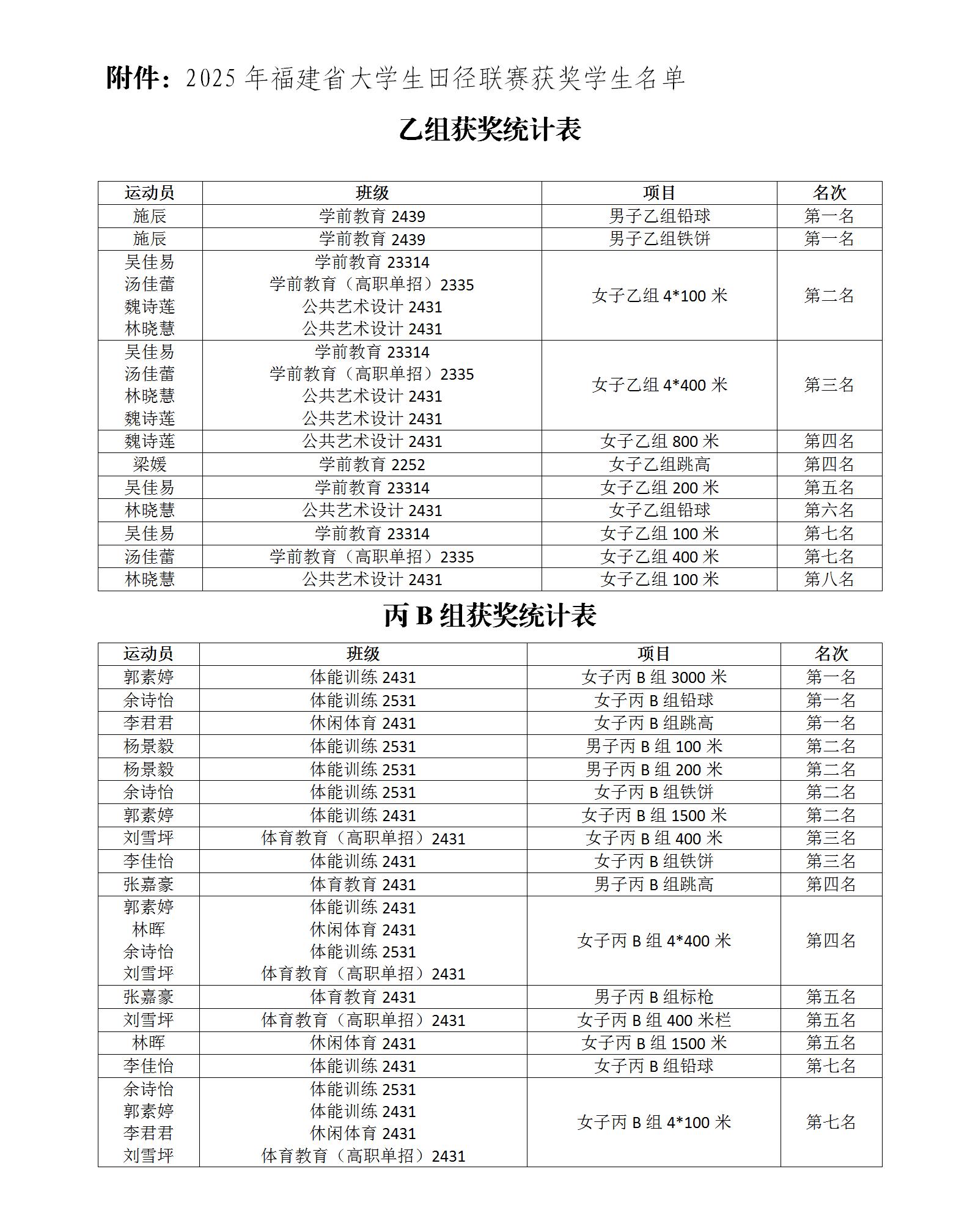 三审：喜讯：我校学子在2025年福建省大学生田径联赛中斩获5金5银3铜的佳绩(1)_01(1)