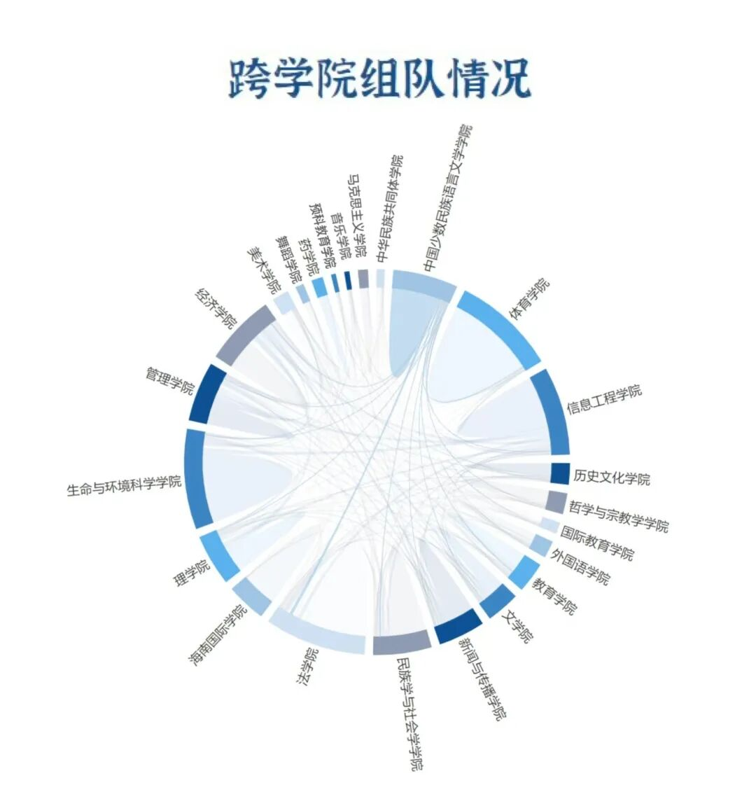 跨学院组队情况