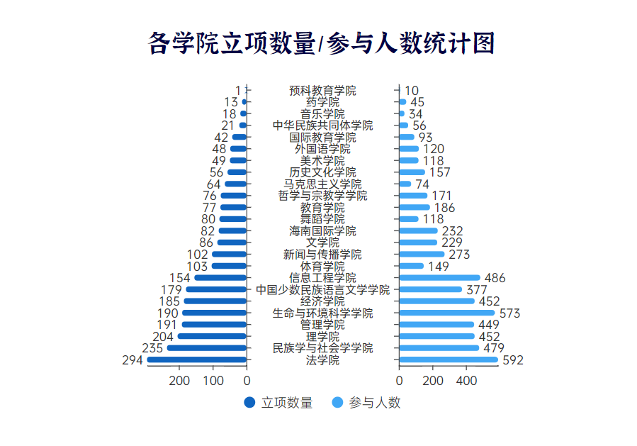各学院立项数量 参与人数统计图
