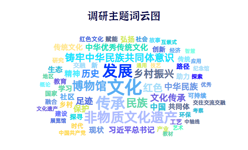 调研主题词云图
