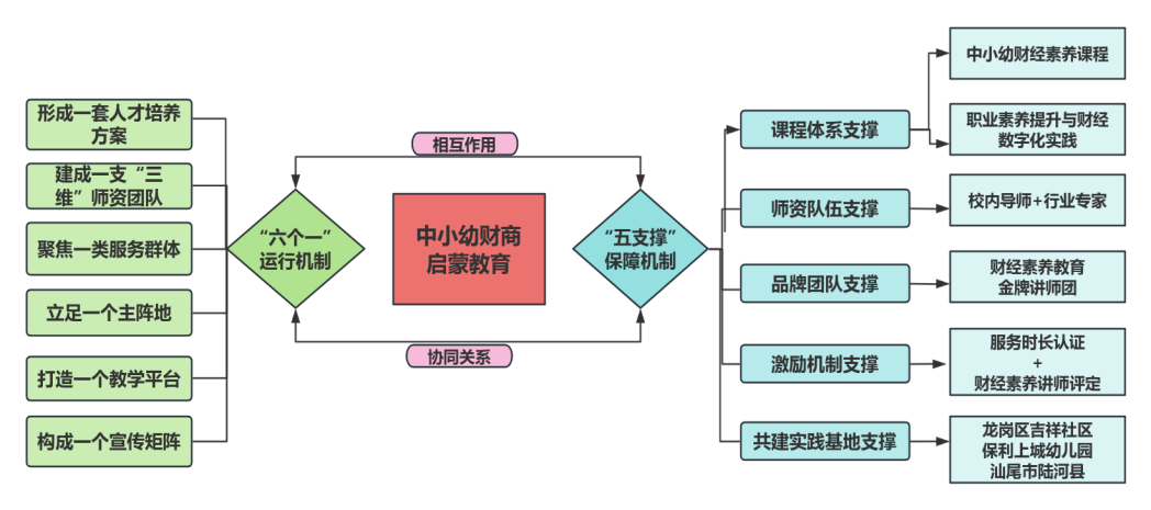 图1 中小幼财商启蒙教育项目总体框架图