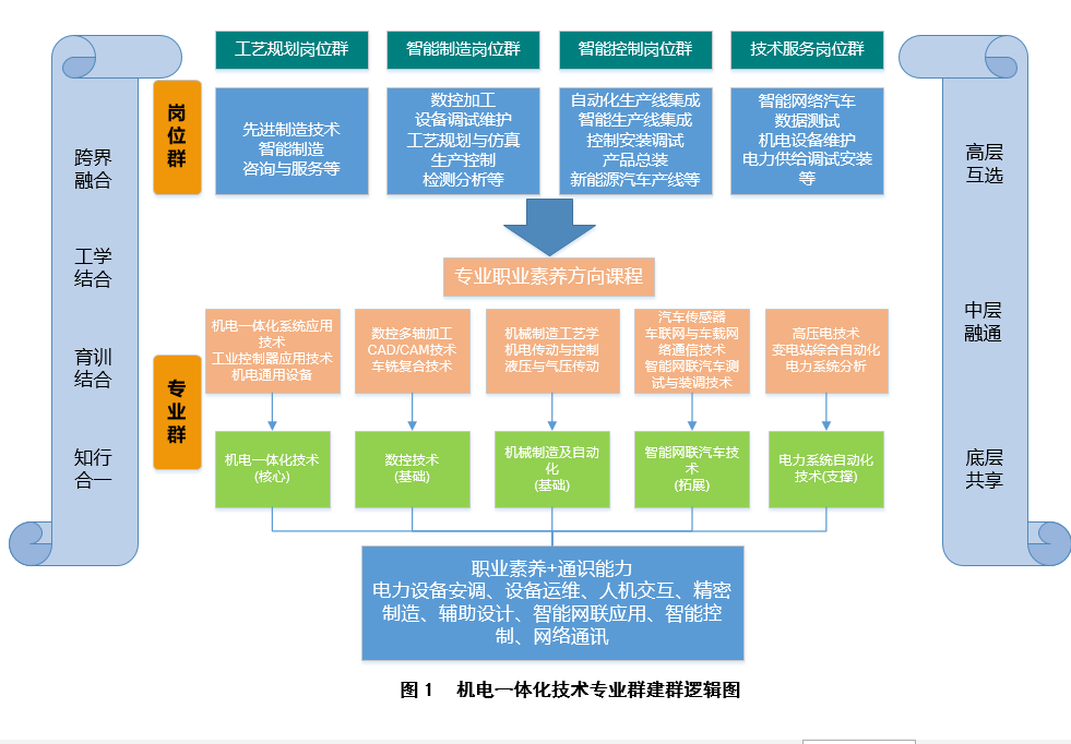 机电专业群组群