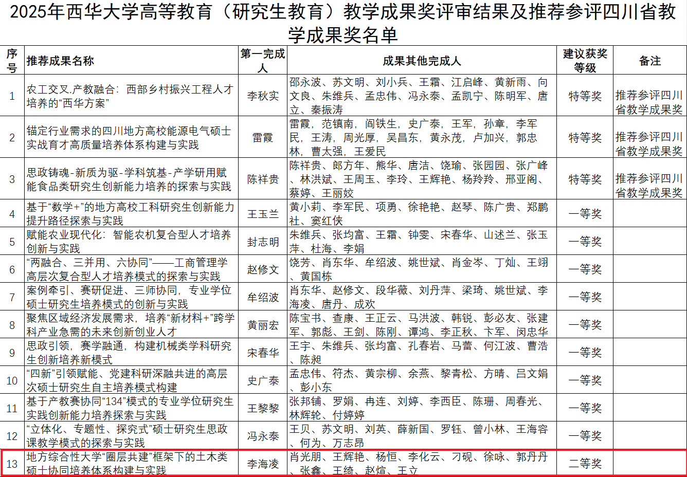 图1 2025西华大学高等教育（研究生教育）教学成果奖评审结果