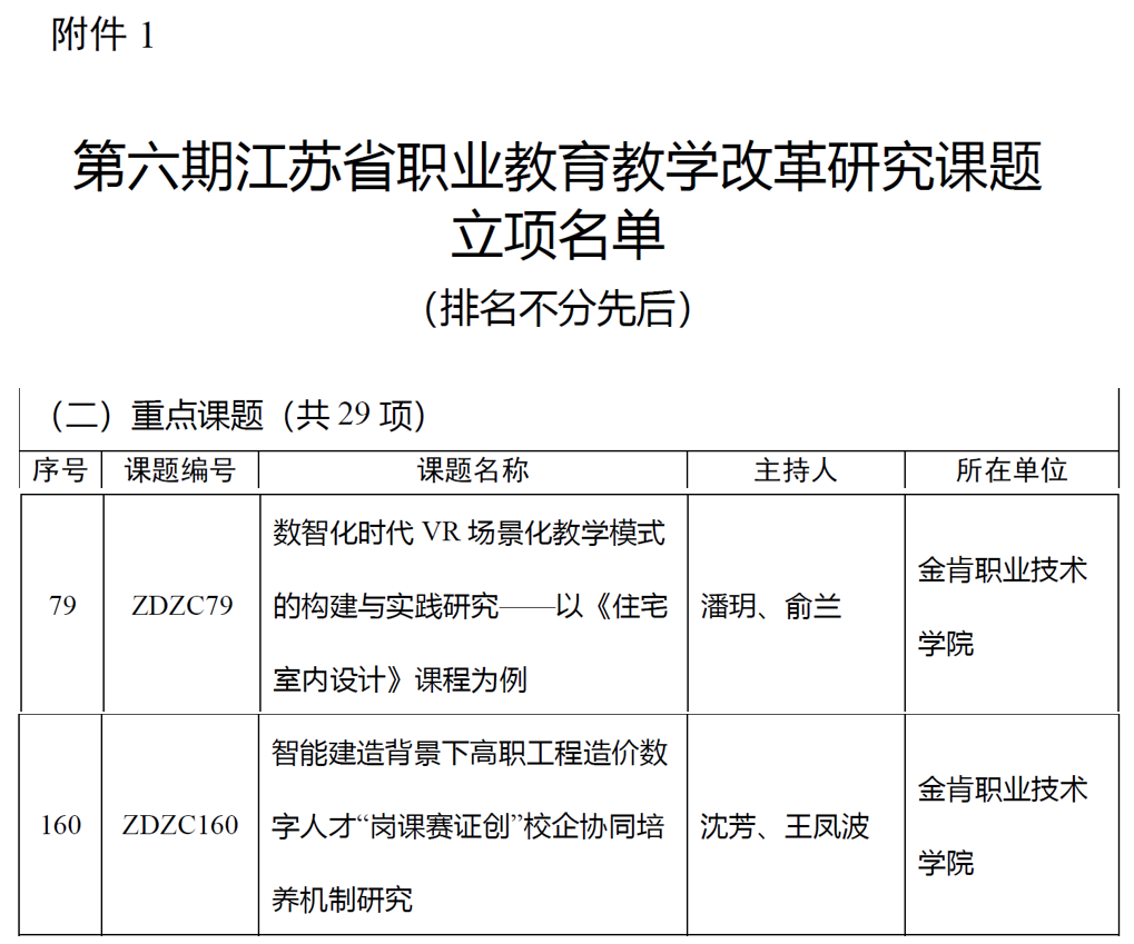 第六期江苏省职业教育教学改革研究课题立项名单 第六期江苏省职业教育教学改革研究课题立项名单